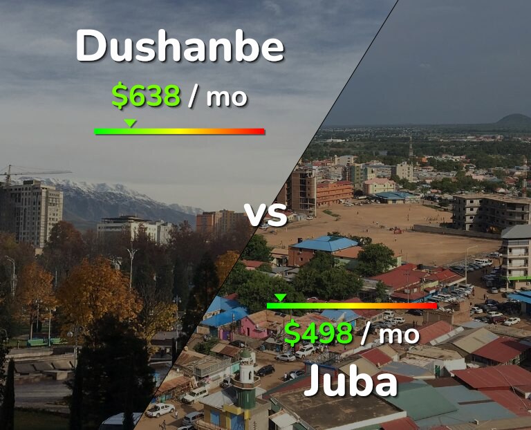 Cost of living in Dushanbe vs Juba infographic