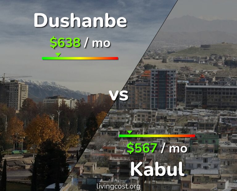 Cost of living in Dushanbe vs Kabul infographic