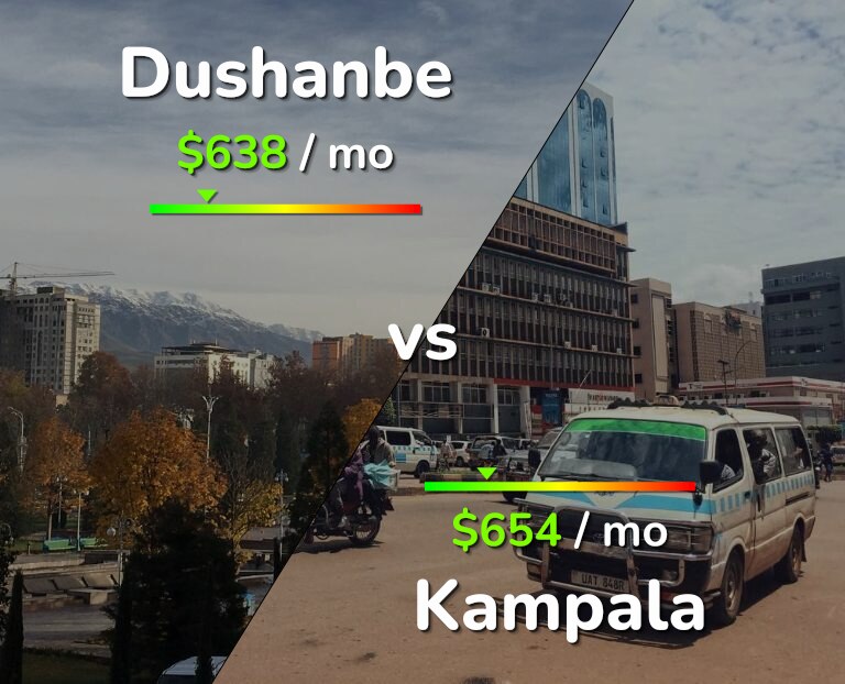 Cost of living in Dushanbe vs Kampala infographic