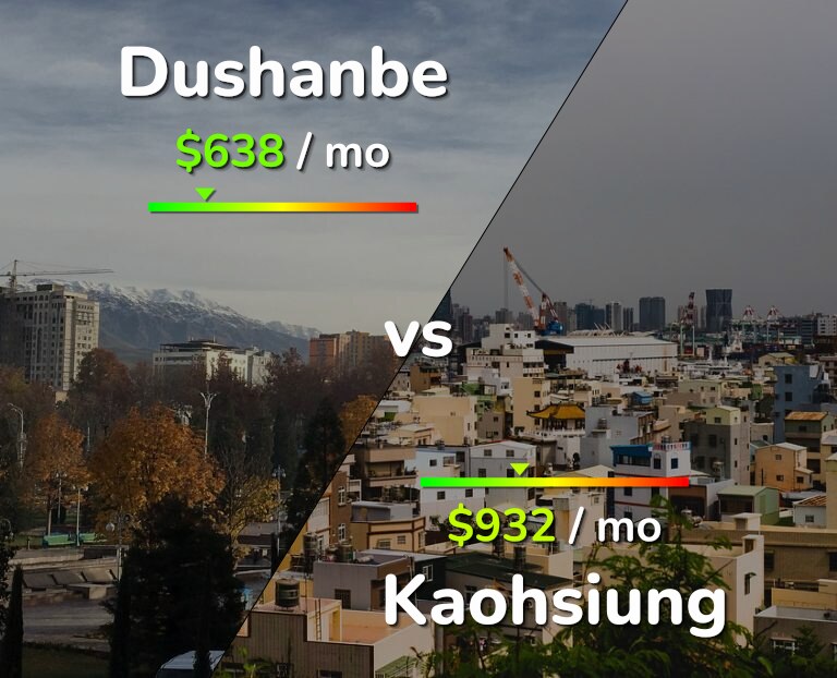 Cost of living in Dushanbe vs Kaohsiung infographic