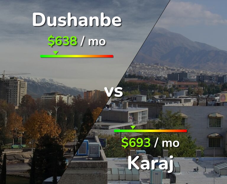 Cost of living in Dushanbe vs Karaj infographic