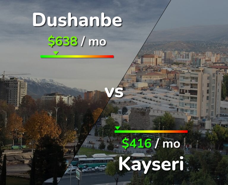 Cost of living in Dushanbe vs Kayseri infographic