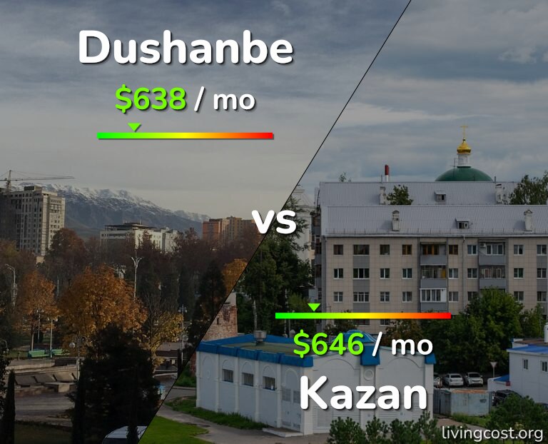 Cost of living in Dushanbe vs Kazan infographic