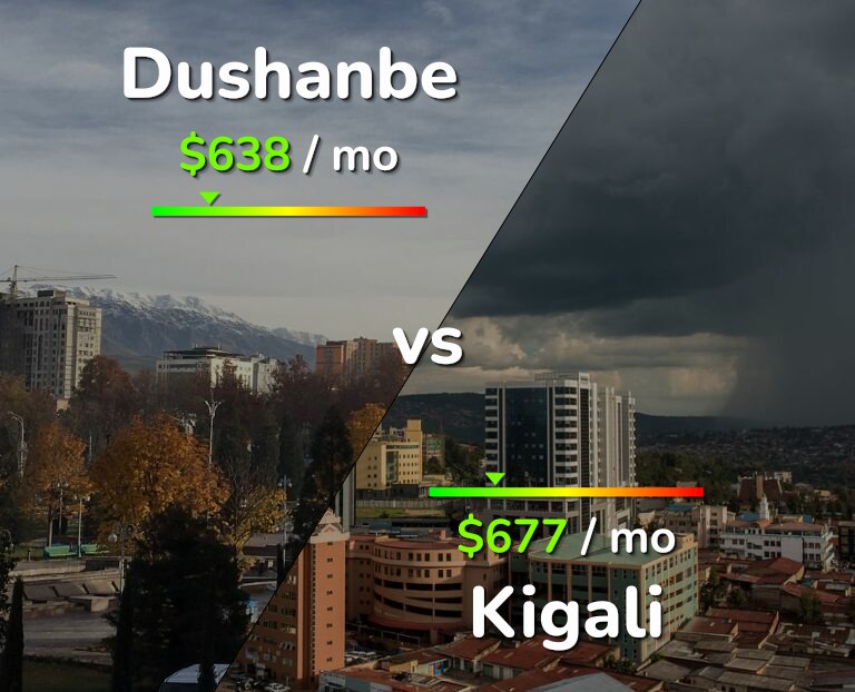 Cost of living in Dushanbe vs Kigali infographic