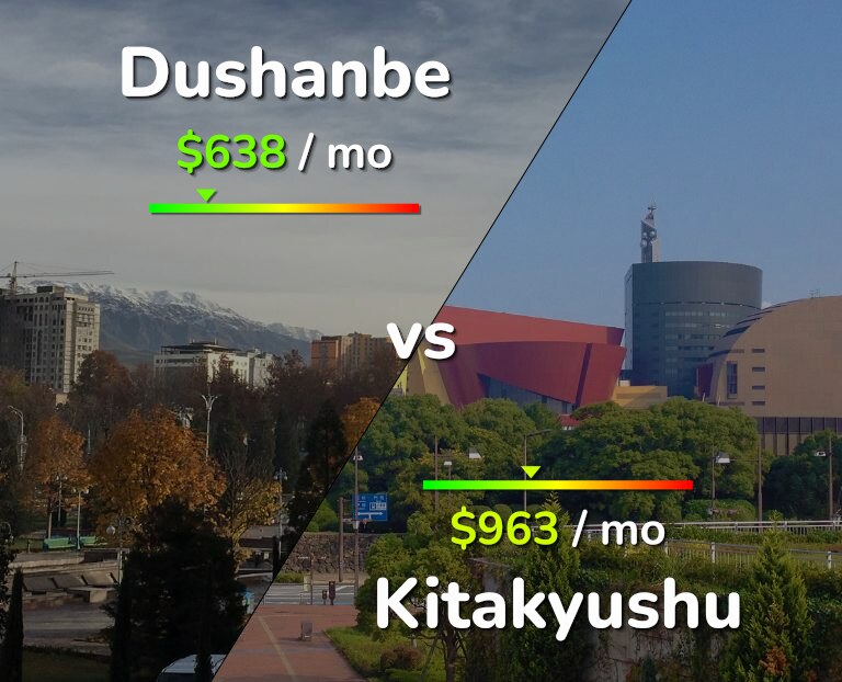 Cost of living in Dushanbe vs Kitakyushu infographic