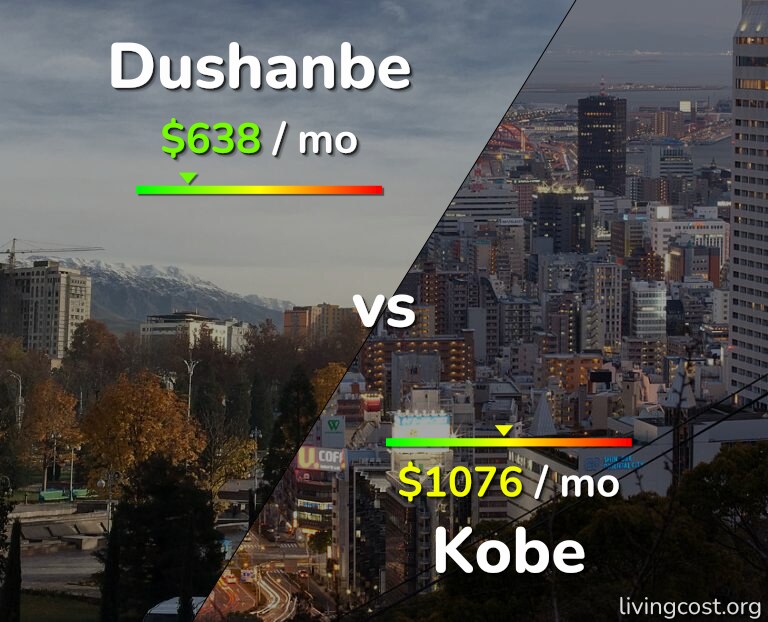 Cost of living in Dushanbe vs Kobe infographic