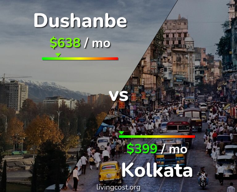 Cost of living in Dushanbe vs Kolkata infographic
