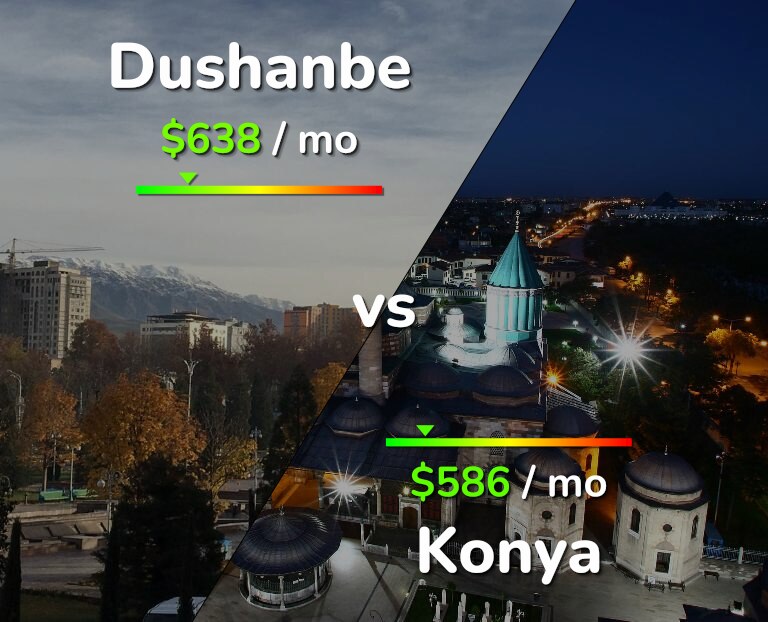 Cost of living in Dushanbe vs Konya infographic