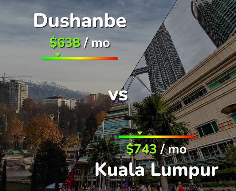 Cost of living in Dushanbe vs Kuala Lumpur infographic
