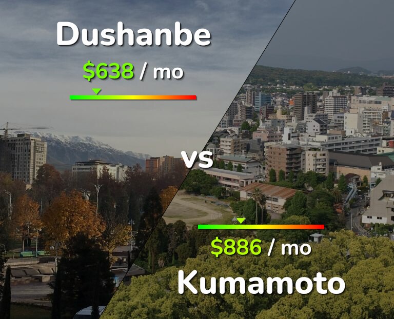 Cost of living in Dushanbe vs Kumamoto infographic