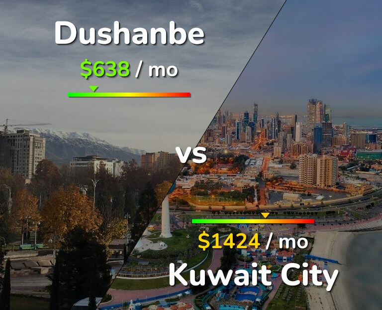 Cost of living in Dushanbe vs Kuwait City infographic