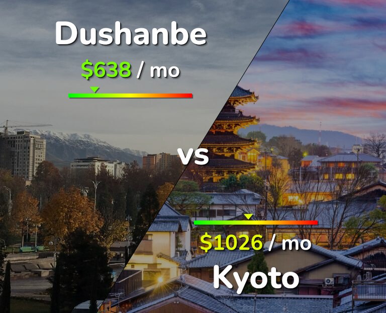 Cost of living in Dushanbe vs Kyoto infographic