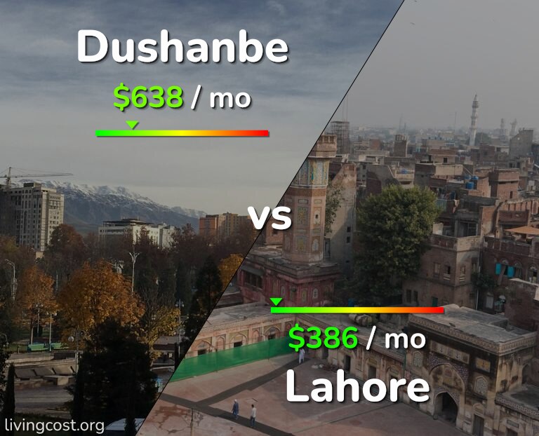 Cost of living in Dushanbe vs Lahore infographic