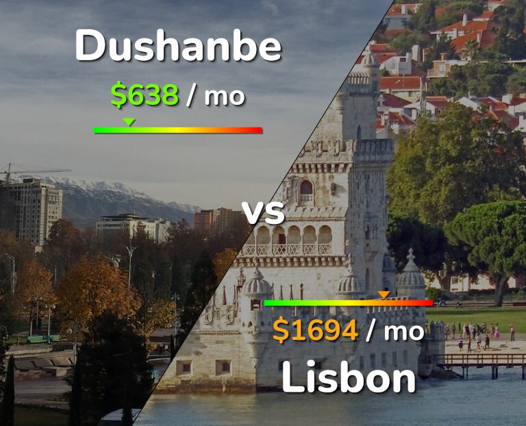 Cost of living in Dushanbe vs Lisbon infographic