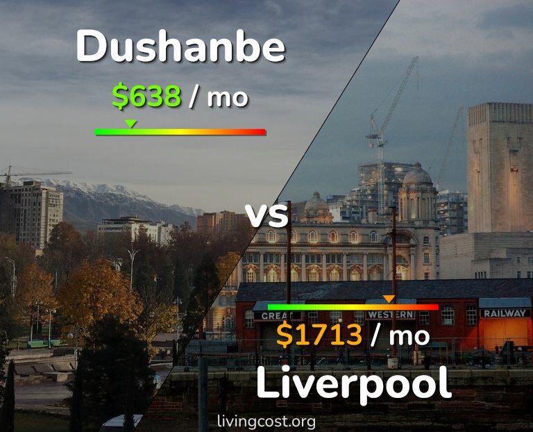 Cost of living in Dushanbe vs Liverpool infographic