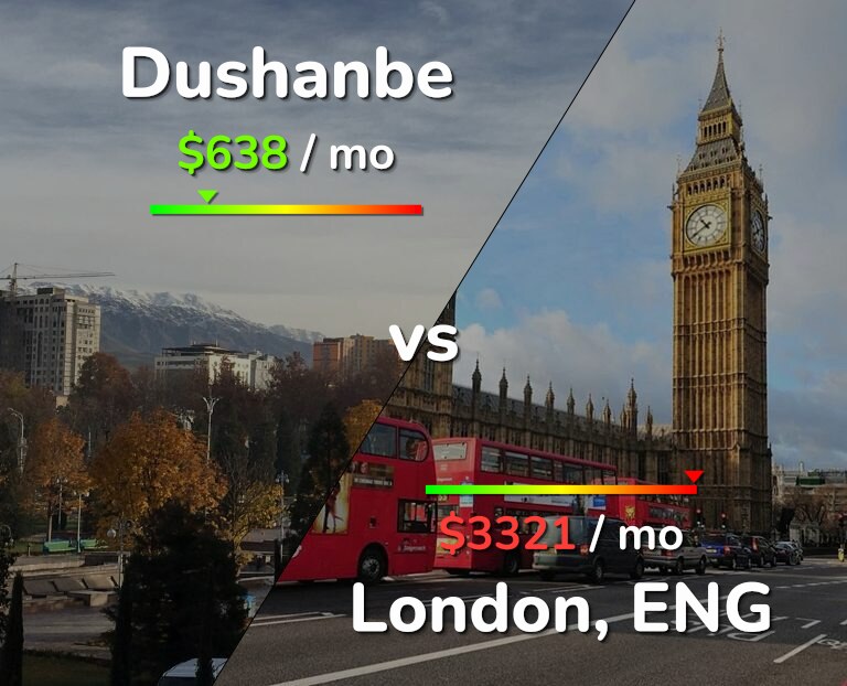 Cost of living in Dushanbe vs London infographic