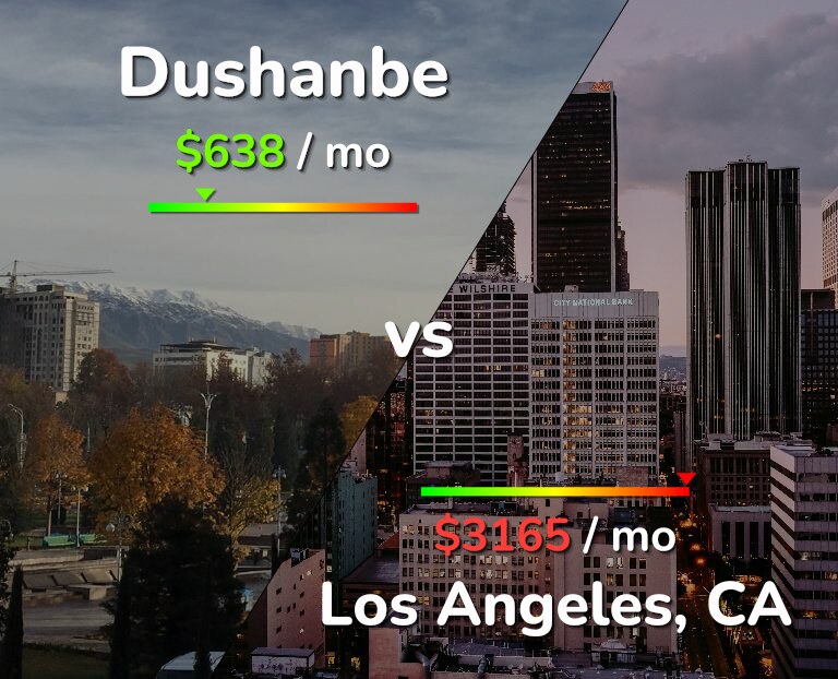 Cost of living in Dushanbe vs Los Angeles infographic