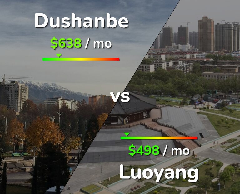 Cost of living in Dushanbe vs Luoyang infographic