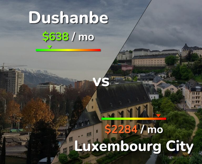Cost of living in Dushanbe vs Luxembourg City infographic