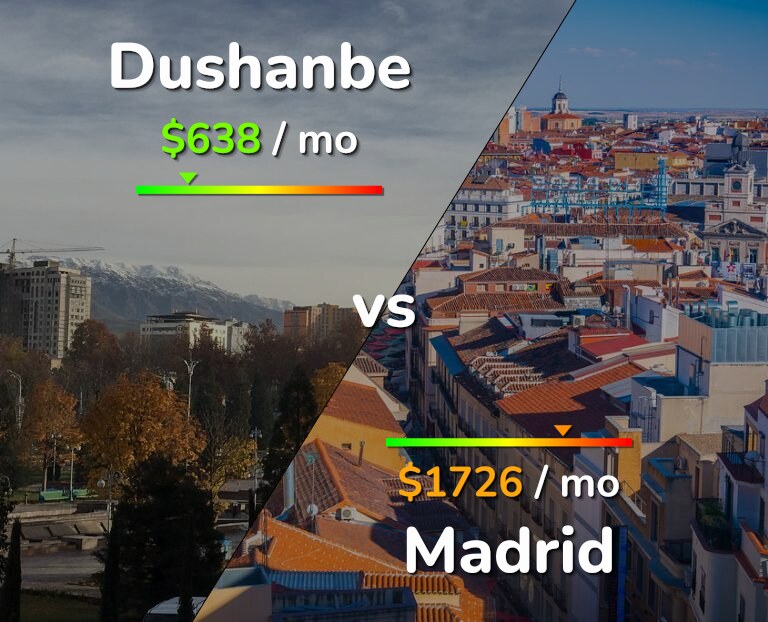 Cost of living in Dushanbe vs Madrid infographic