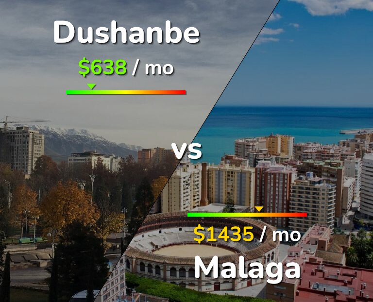 Cost of living in Dushanbe vs Malaga infographic