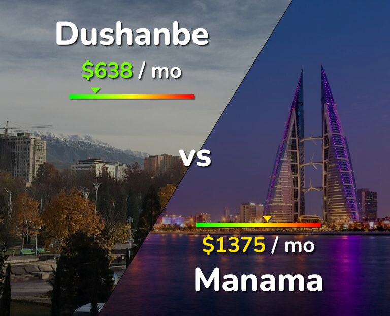Cost of living in Dushanbe vs Manama infographic