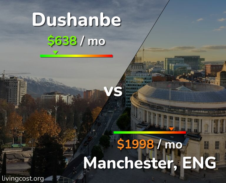 Cost of living in Dushanbe vs Manchester infographic
