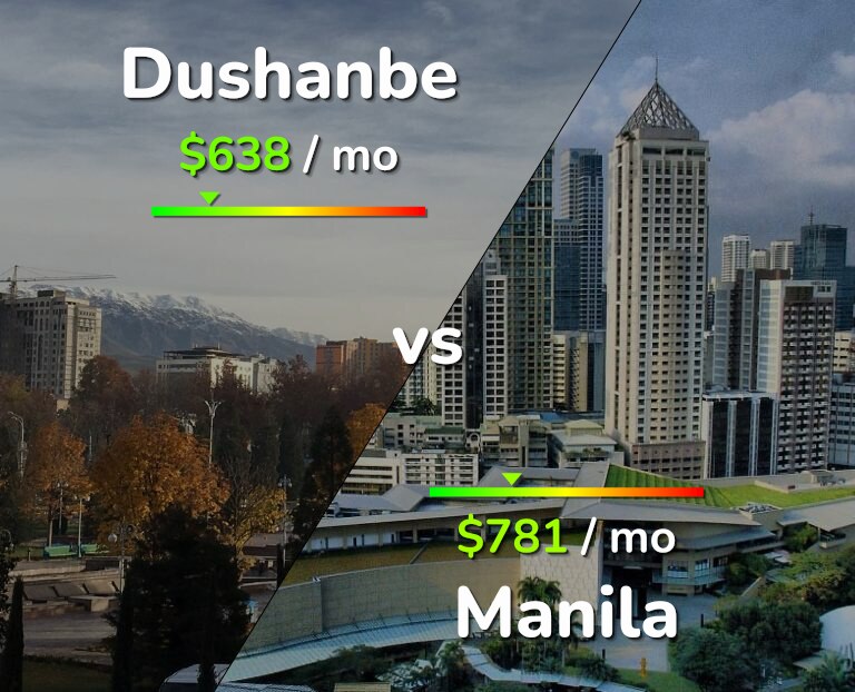 Cost of living in Dushanbe vs Manila infographic
