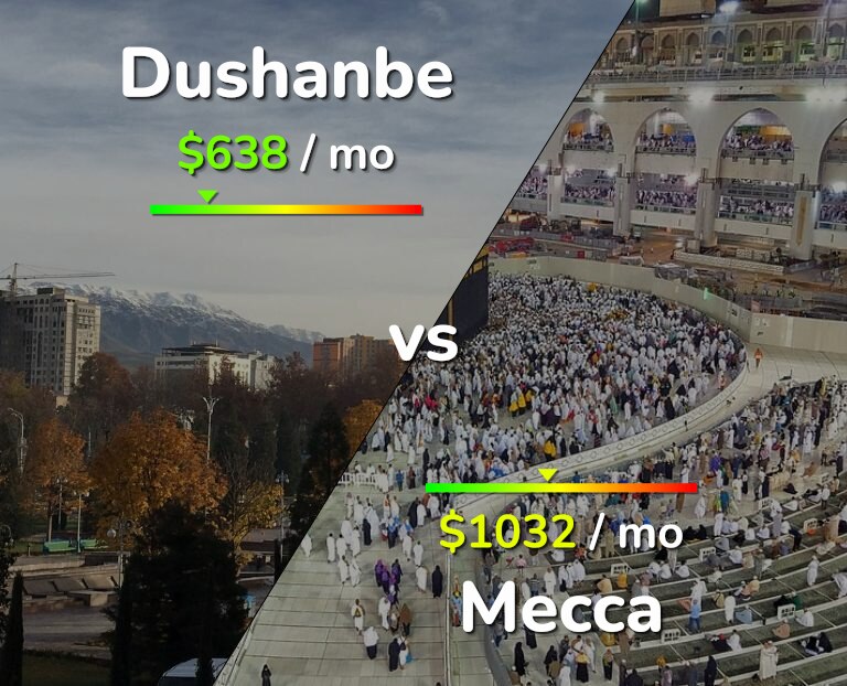Cost of living in Dushanbe vs Mecca infographic