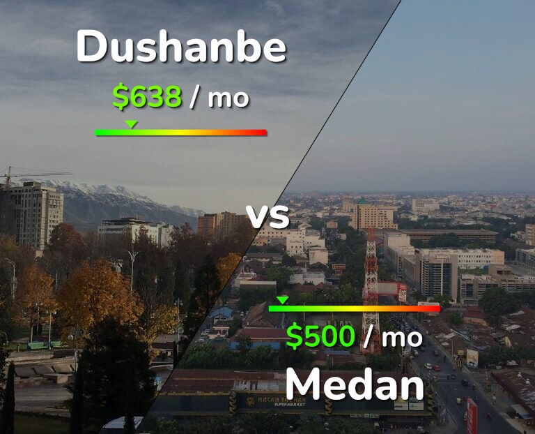 Cost of living in Dushanbe vs Medan infographic