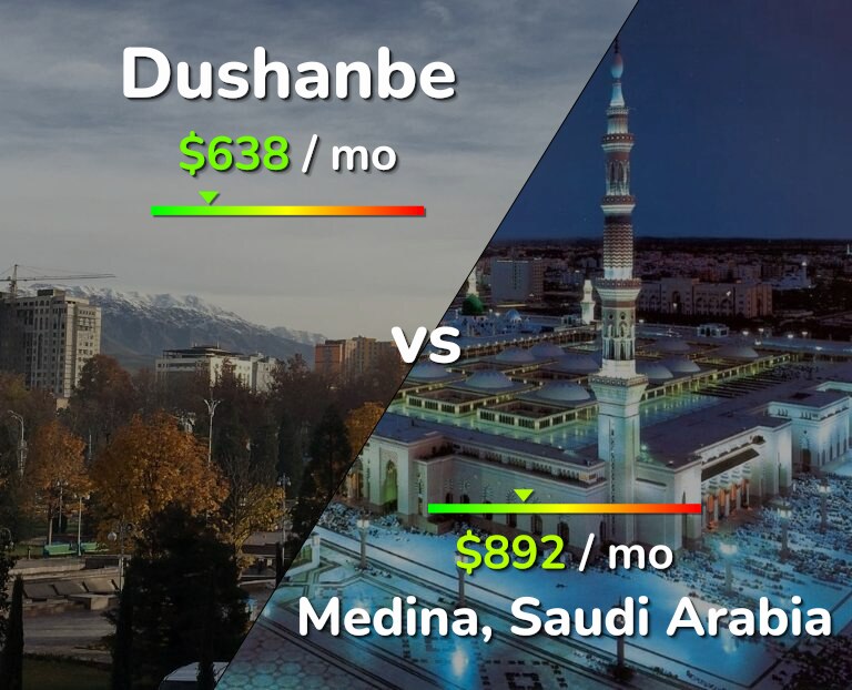 Cost of living in Dushanbe vs Medina infographic