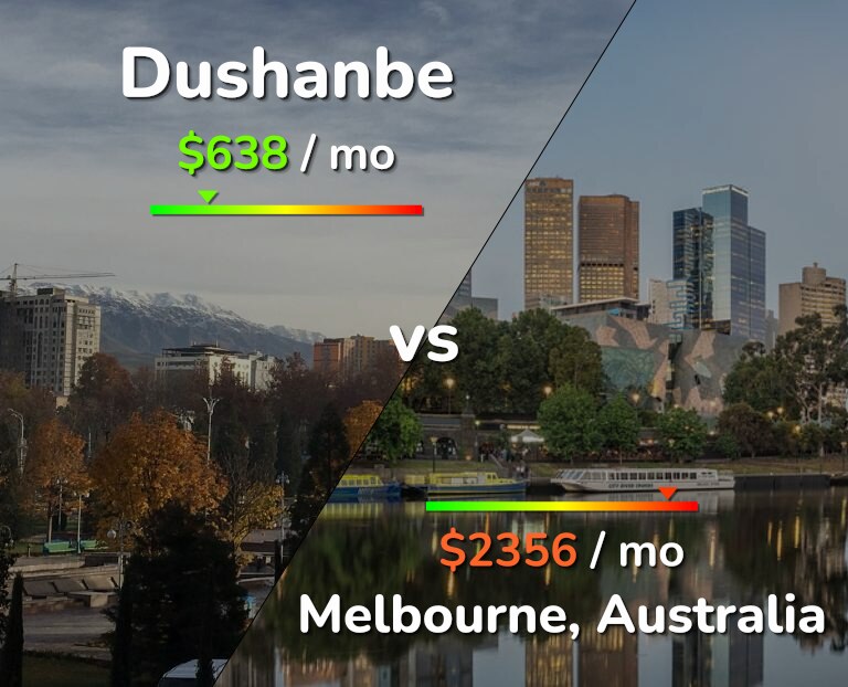 Cost of living in Dushanbe vs Melbourne infographic