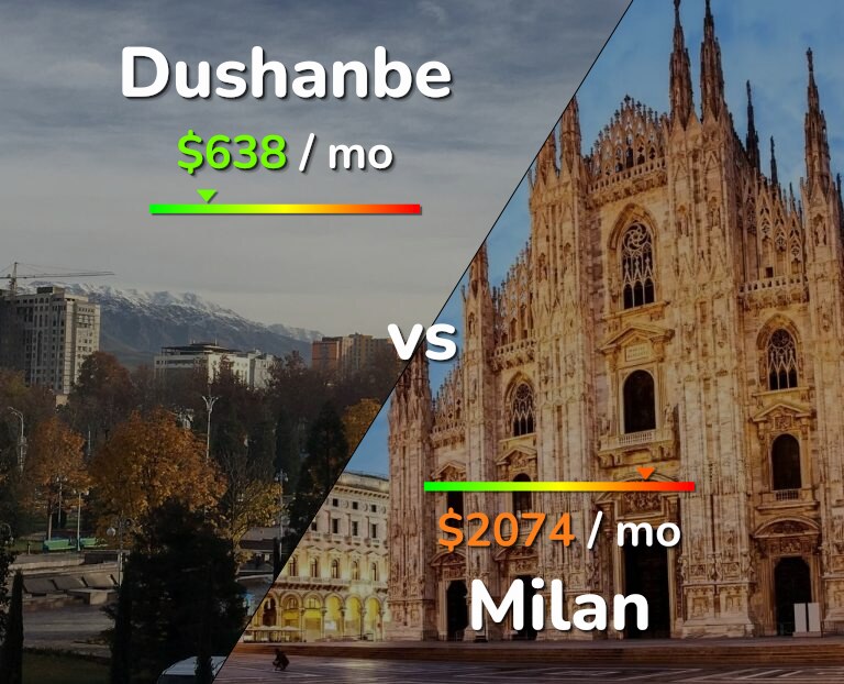 Cost of living in Dushanbe vs Milan infographic
