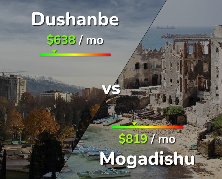 Cost of living in Dushanbe vs Mogadishu infographic