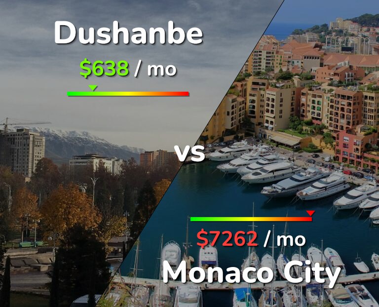 Cost of living in Dushanbe vs Monaco City infographic