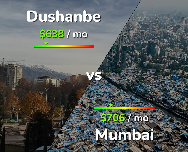 Cost of living in Dushanbe vs Mumbai infographic