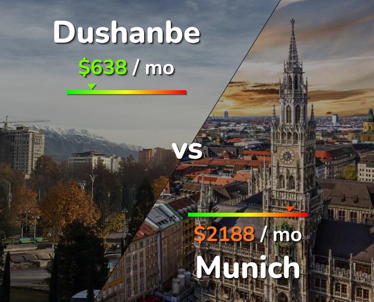 Cost of living in Dushanbe vs Munich infographic