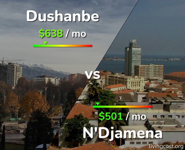 Cost of living in Dushanbe vs N'Djamena infographic