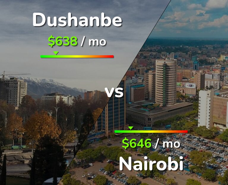 Cost of living in Dushanbe vs Nairobi infographic