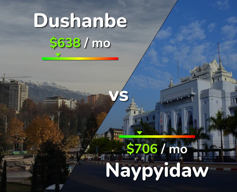 Cost of living in Dushanbe vs Naypyidaw infographic