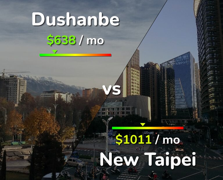 Cost of living in Dushanbe vs New Taipei infographic