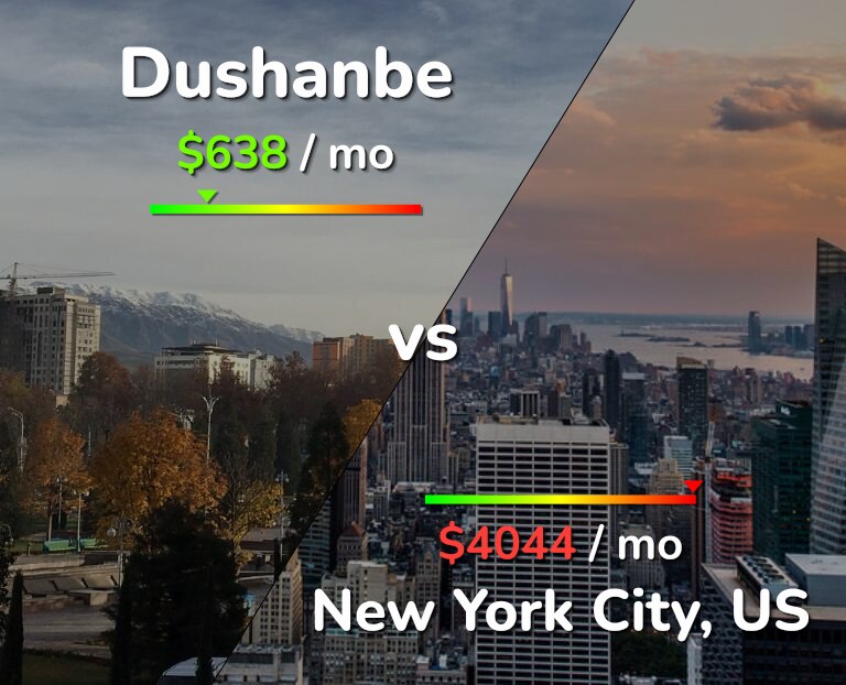 Cost of living in Dushanbe vs New York City infographic