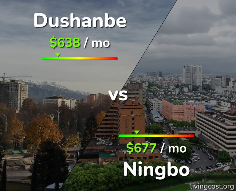 Cost of living in Dushanbe vs Ningbo infographic