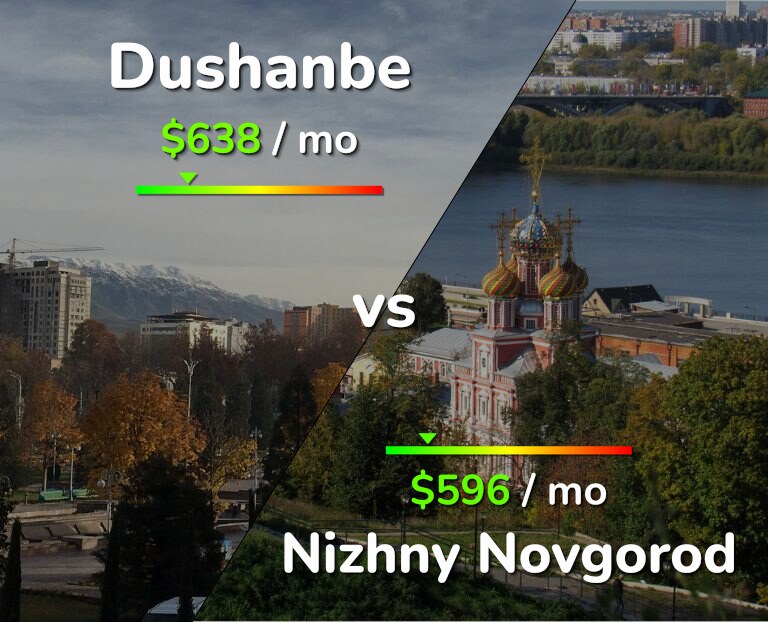 Cost of living in Dushanbe vs Nizhny Novgorod infographic