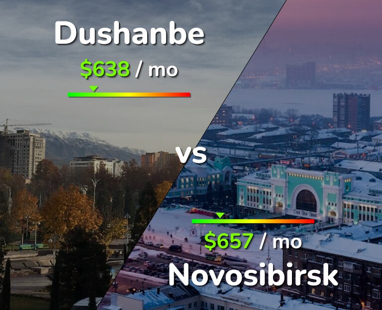 Cost of living in Dushanbe vs Novosibirsk infographic