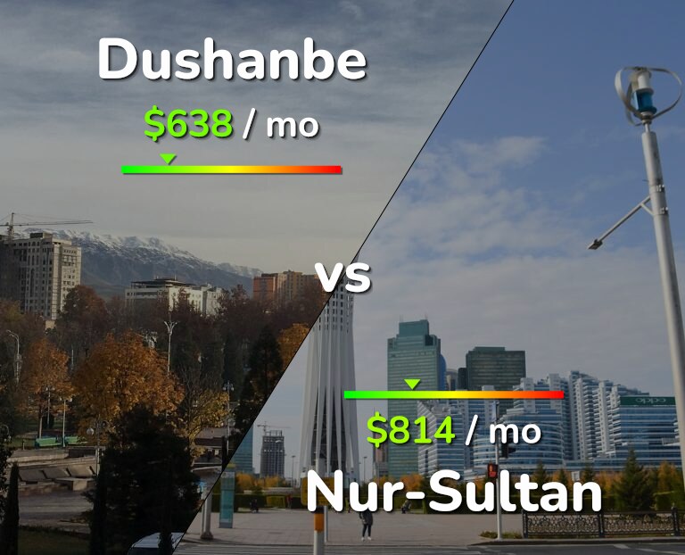 Cost of living in Dushanbe vs Nur-Sultan infographic