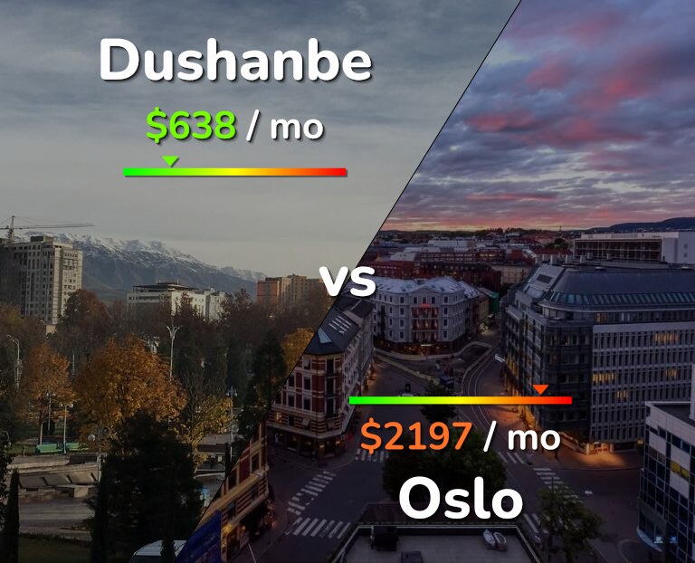 Cost of living in Dushanbe vs Oslo infographic