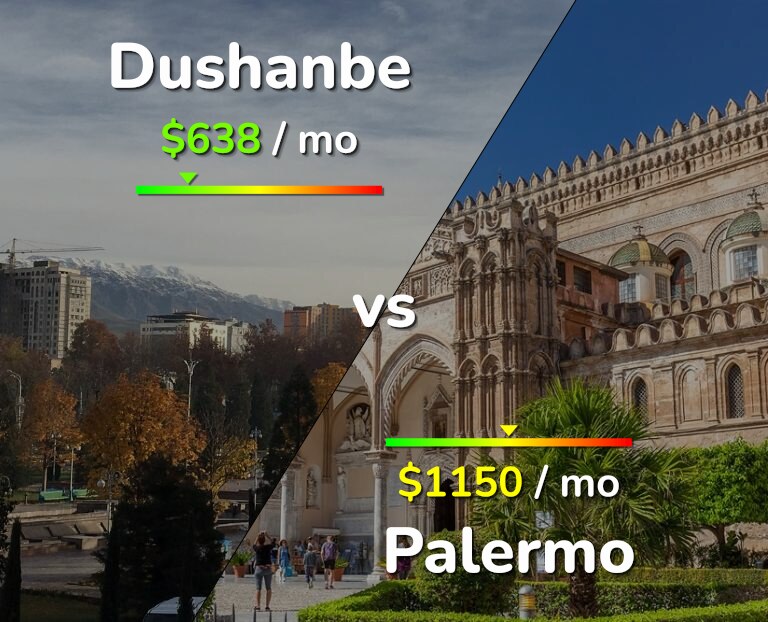 Cost of living in Dushanbe vs Palermo infographic