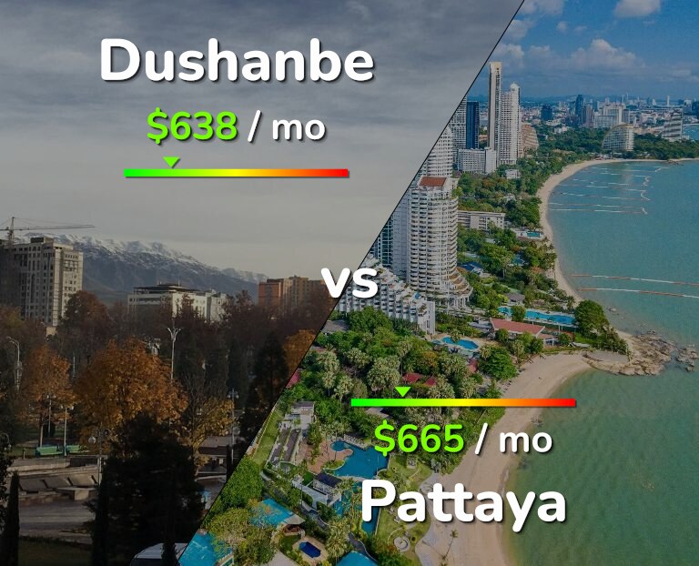 Cost of living in Dushanbe vs Pattaya infographic