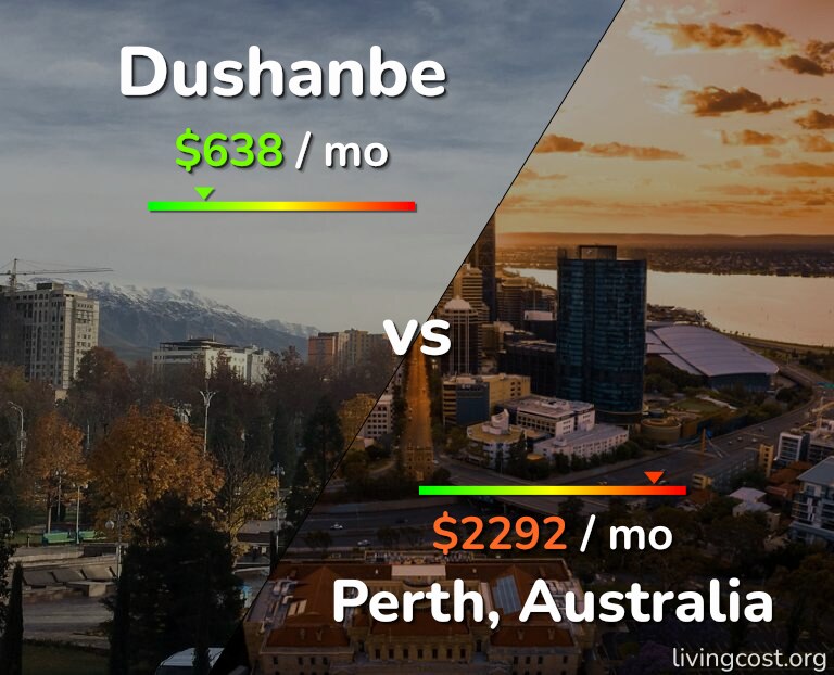 Cost of living in Dushanbe vs Perth infographic